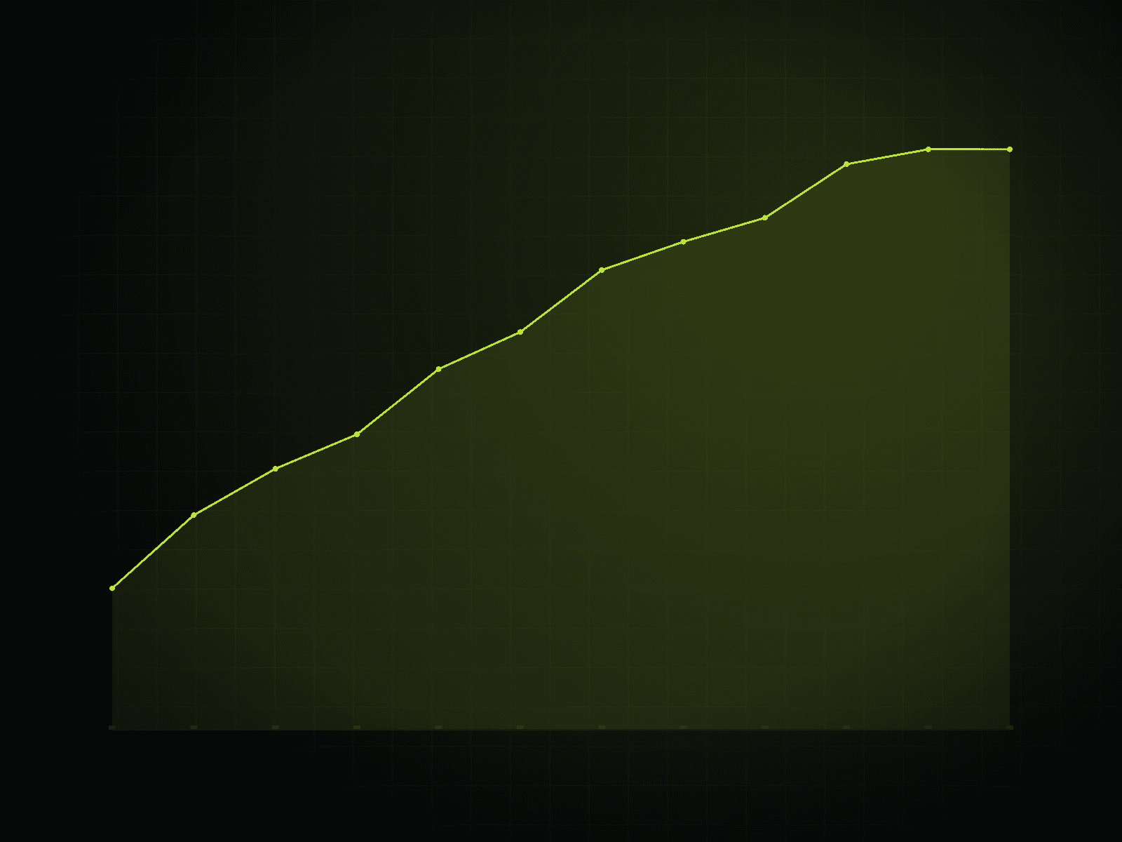 Curva de crecimiento de reservas mes a mes