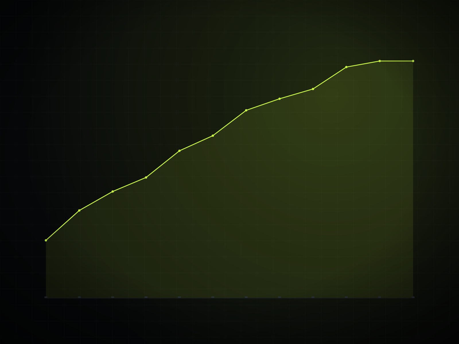 Curva de crecimiento de reservas mes a mes